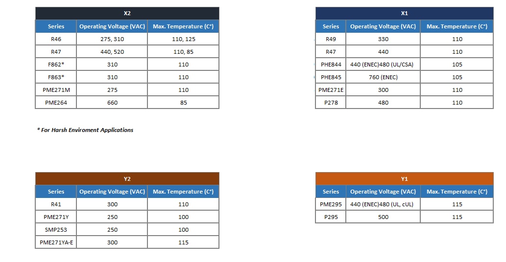 Chart - KEMET EMI/RFI Suppression Capacitors Chart - KEMET EMI/RFI Suppression Capacitors